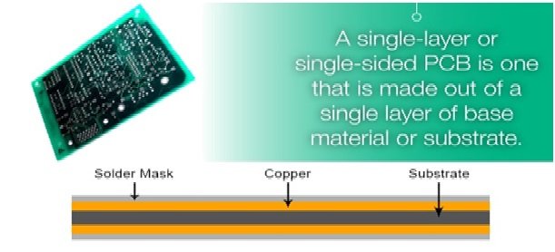 Figure 2 Single Layer PCBs