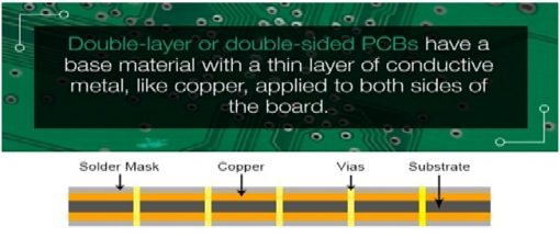 Introduction to Printed Circuit Boards - types and applications