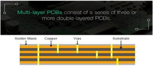 Introduction to Printed Circuit Boards - types and applications