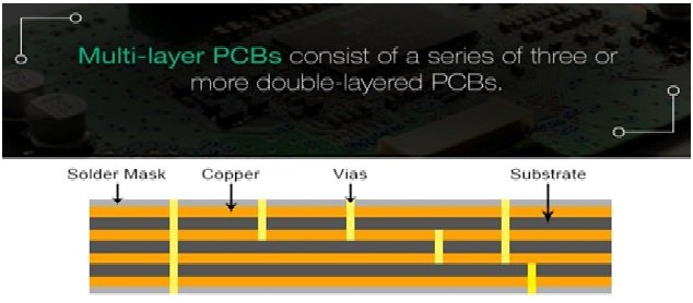 Figure 4 Multi-layer PCBs