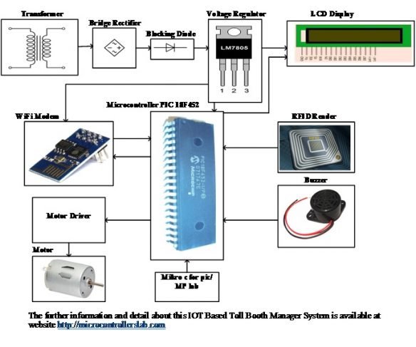 IOT Based Toll Booth Manager System using pic microcontroller