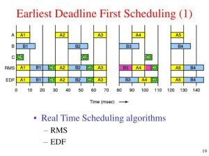 Earliest deadline first scheduling