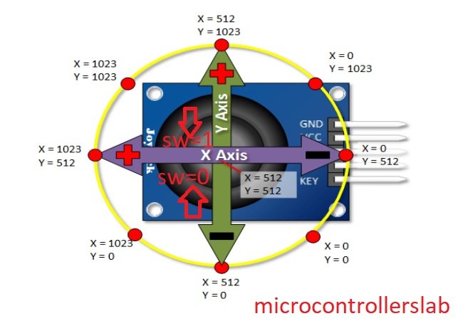 Joystcik module working