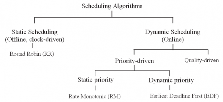 sescheduling-algorithms-for-real-time-embedded-systems