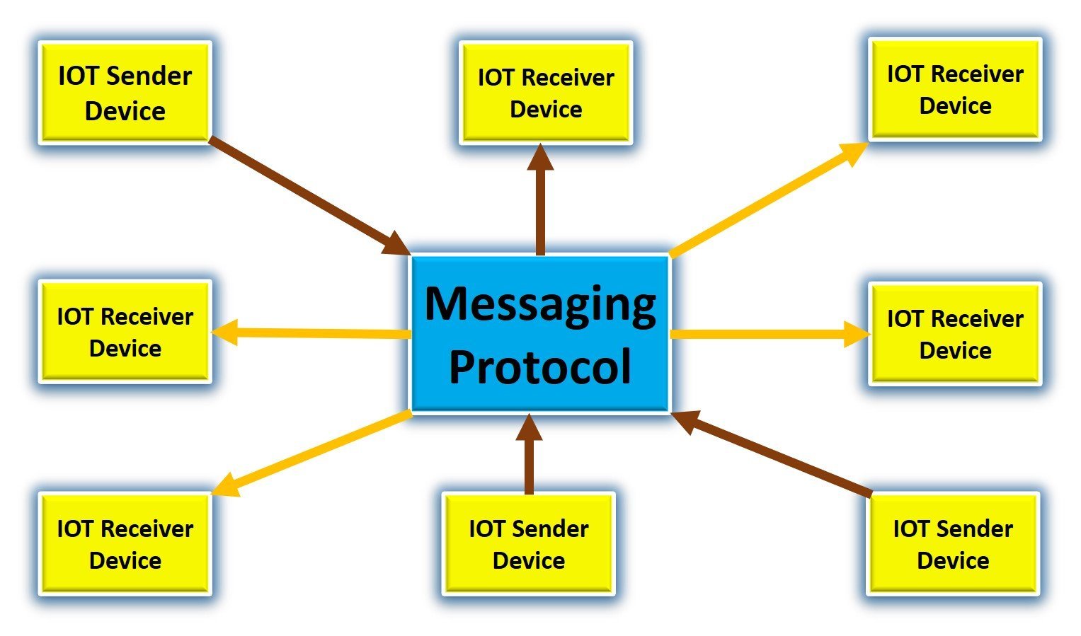 Works applications. IOT communication Protocols. IOT MQTT Panel. Swim communication Protocol.