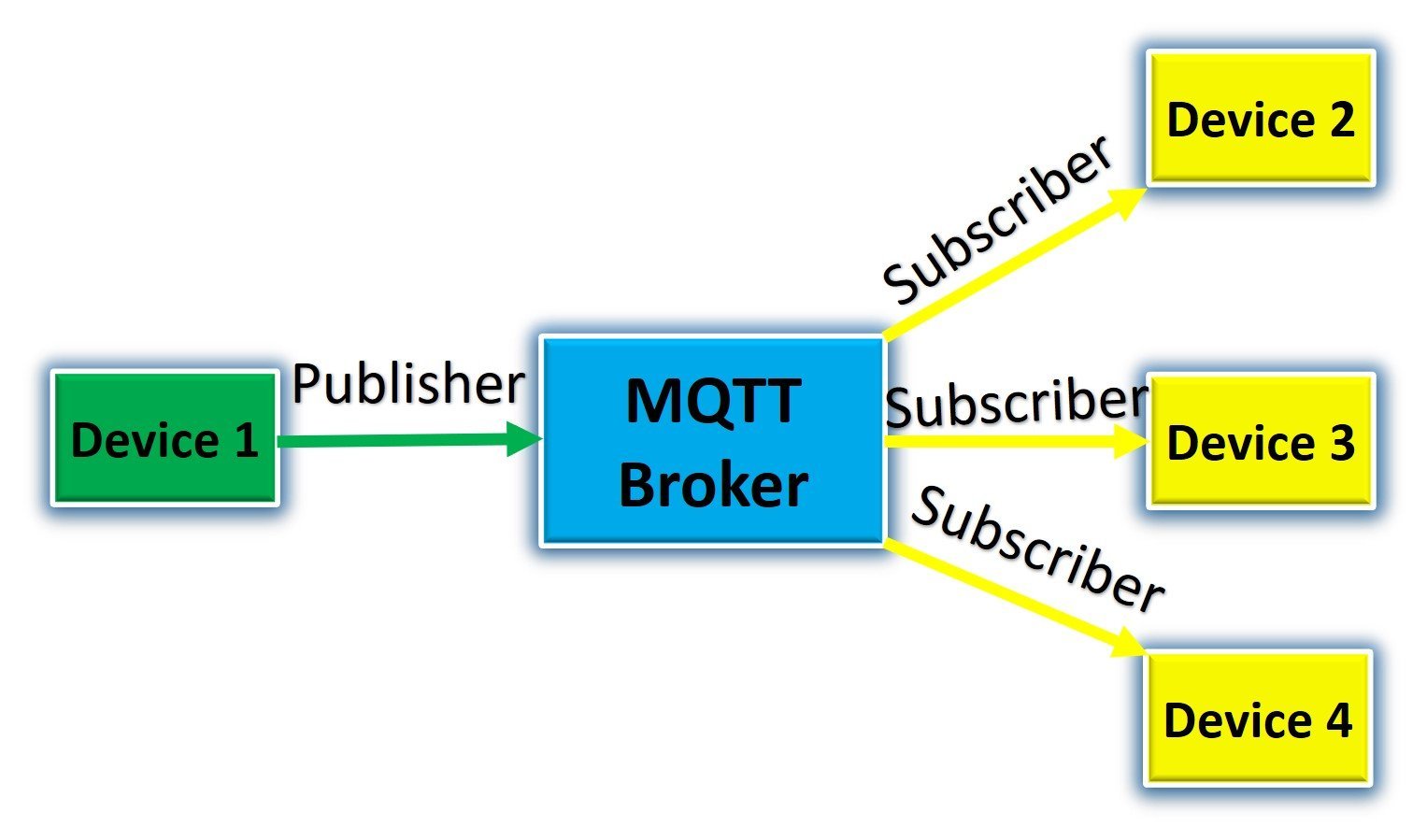 MQTT Publisher Subscriber Example