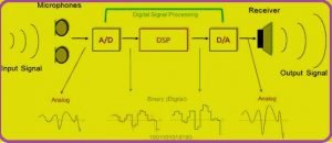1 Digital to Analog converter DAC