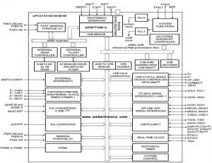 LPC 2148 ARM7 Microcontroller Architecture