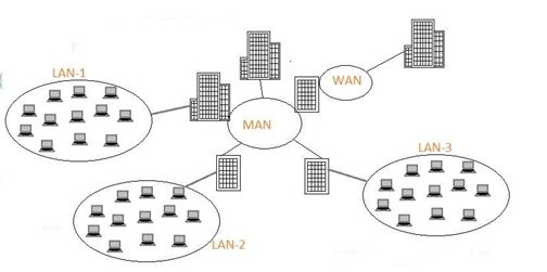 Difference Between LAN ,WAN and MAN 1