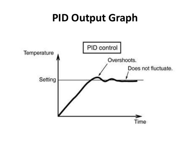 PID controller graph