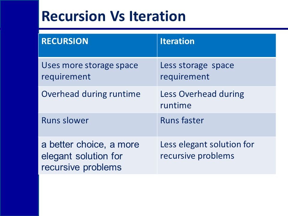 Difference between recursion and iteration