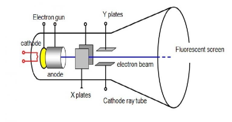 Difference between CRT Monitor and LCD