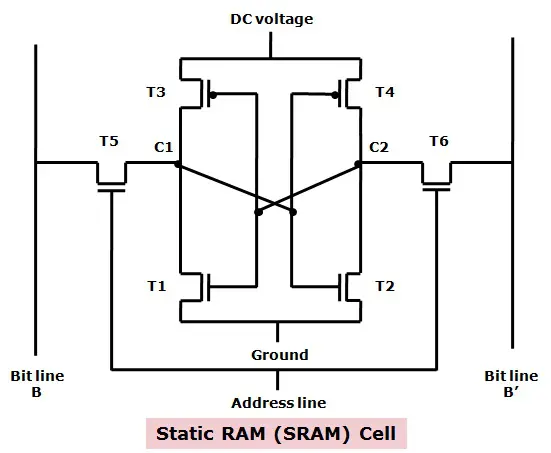 Differentiation of SRAM and DRAM