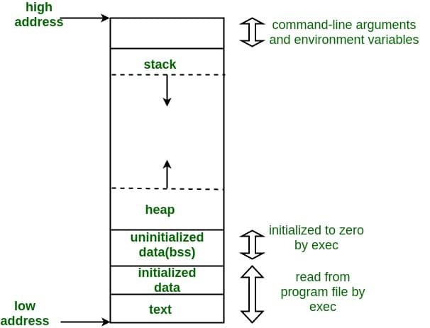 Difference Between Stack And Heap Memory Segment Of Program