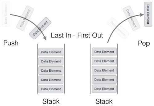 Difference between stack and heap