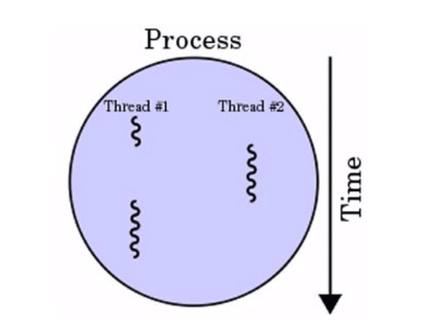 process and program