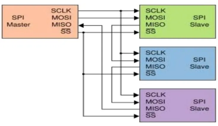 Daisy chained SPI bus mode