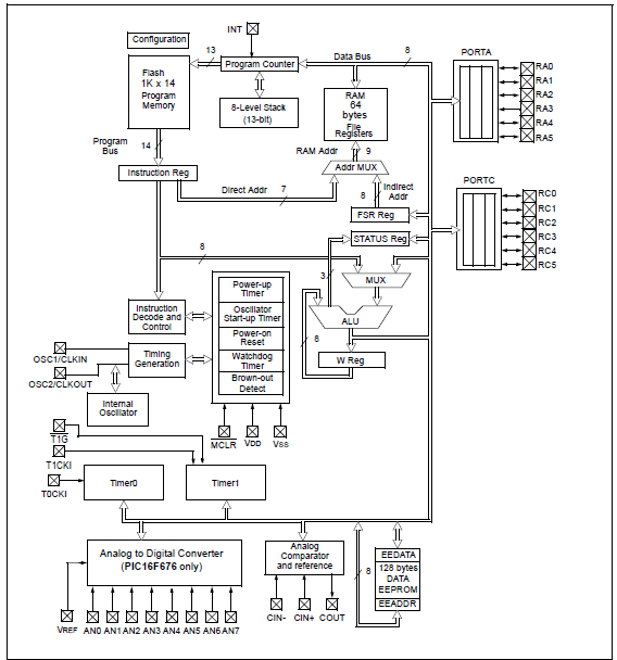 PIC16F676 Pinout, GPIO pins, programming, Datasheet, Applications