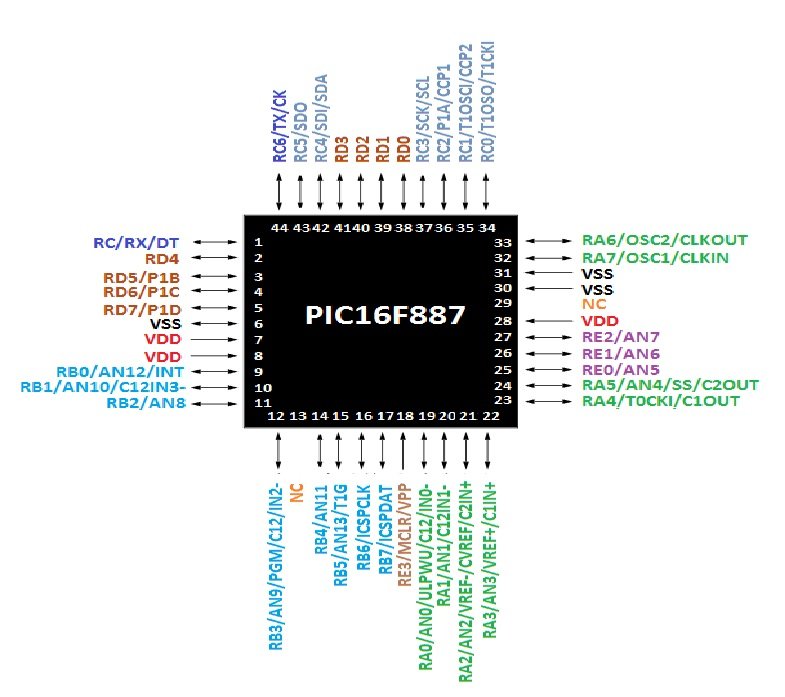 PIC16F887 Microcontroller Pin configuration 44 Pin package