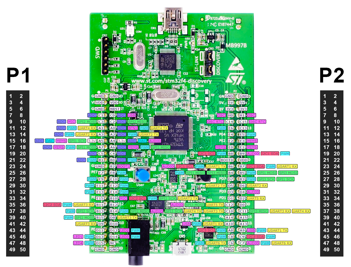 STM32F407 Pinout