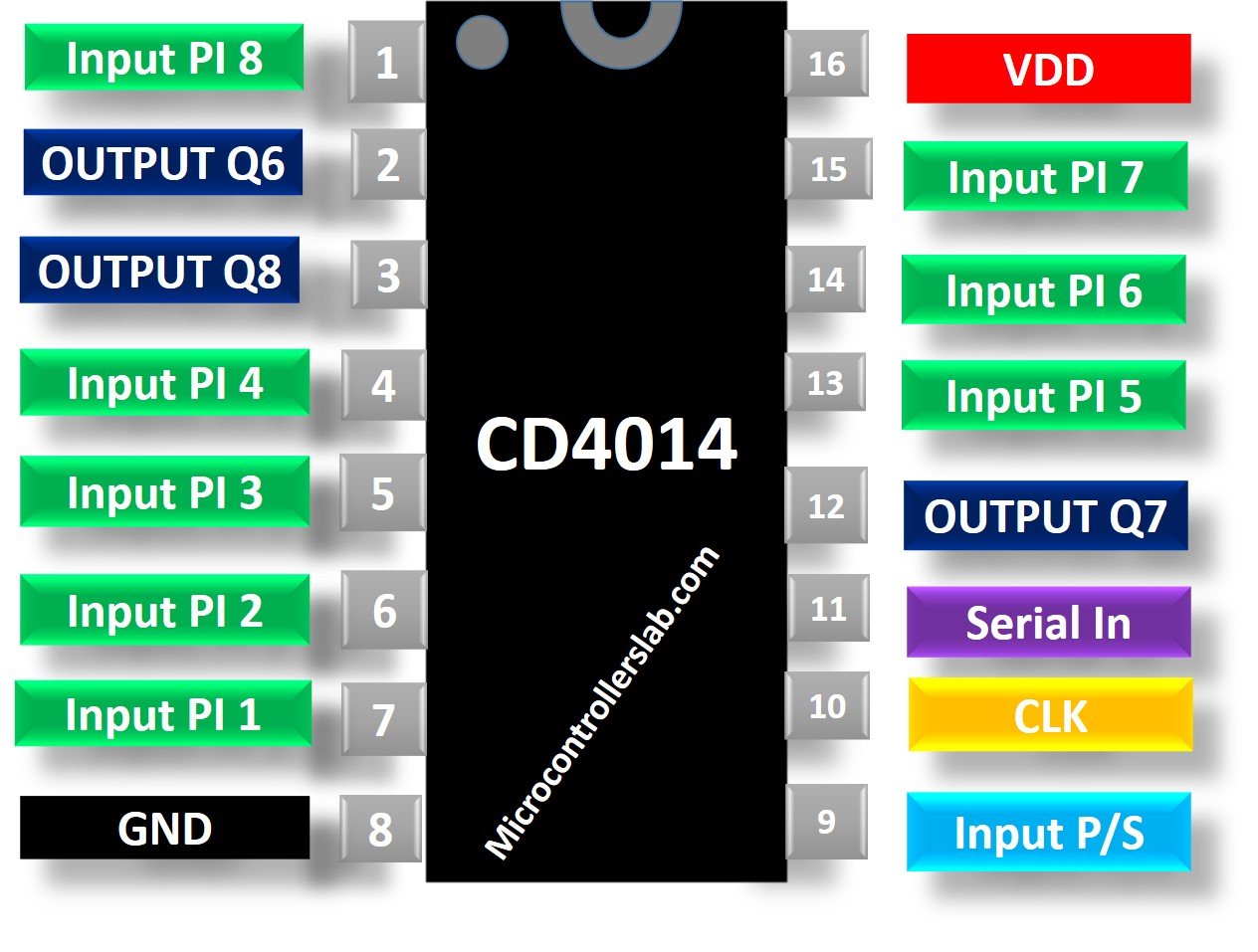 CD4014 Pinout diagram 8 stage shift register