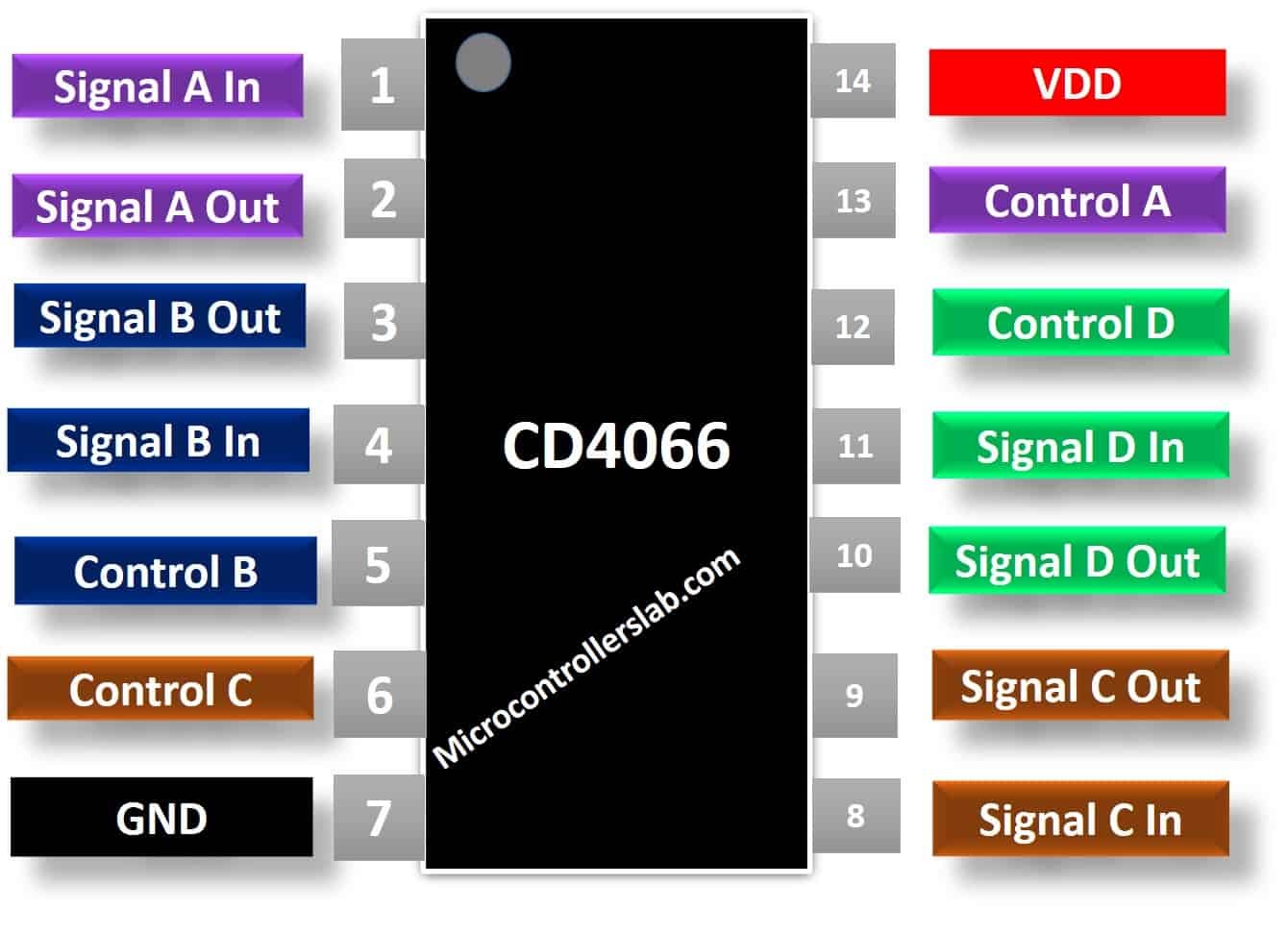 CD4066 Pinout diagram CMOS Quad Bilteral switch