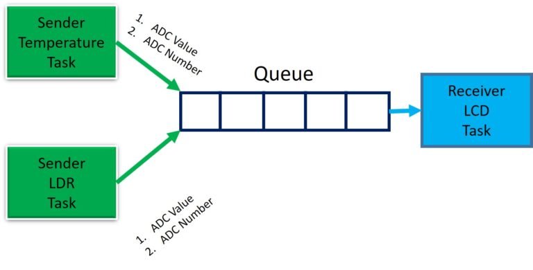 FreeRTOS Queue structure reading data from multiple resources with Arduino