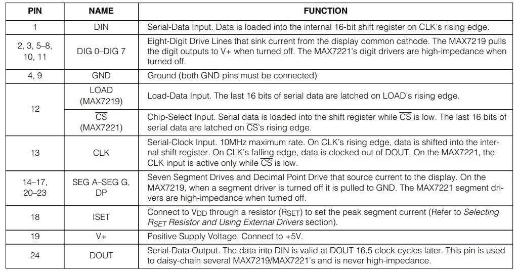 MAX7219 pin details