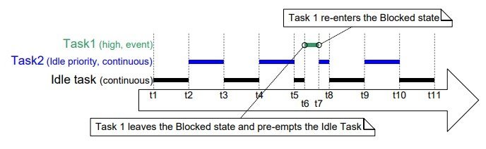 FreeRTOS Preemptive time slicing scheduling algorithm example