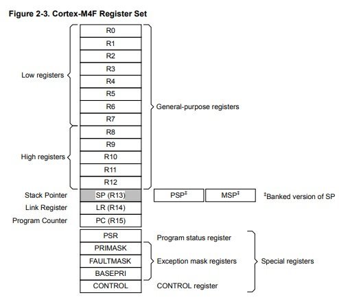 ARM Cortex M4 microcontroller Registers