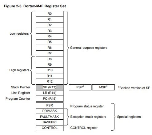 How To Access Memory Mapped Peripheral Registers Of Microcontrollers