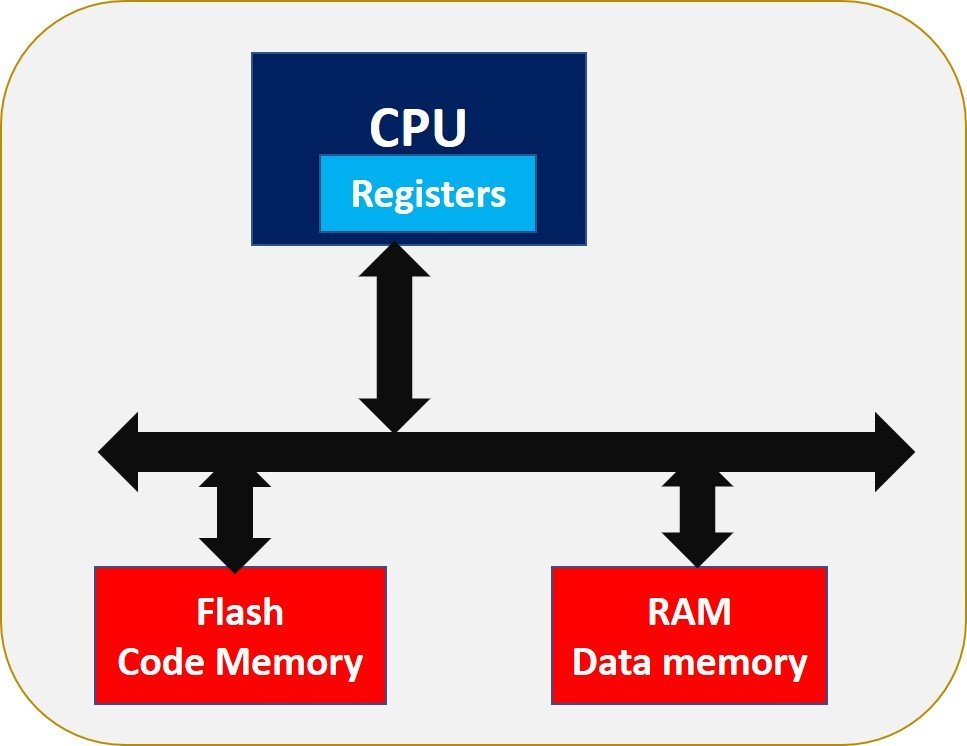 Types of Memory in microcontrollers