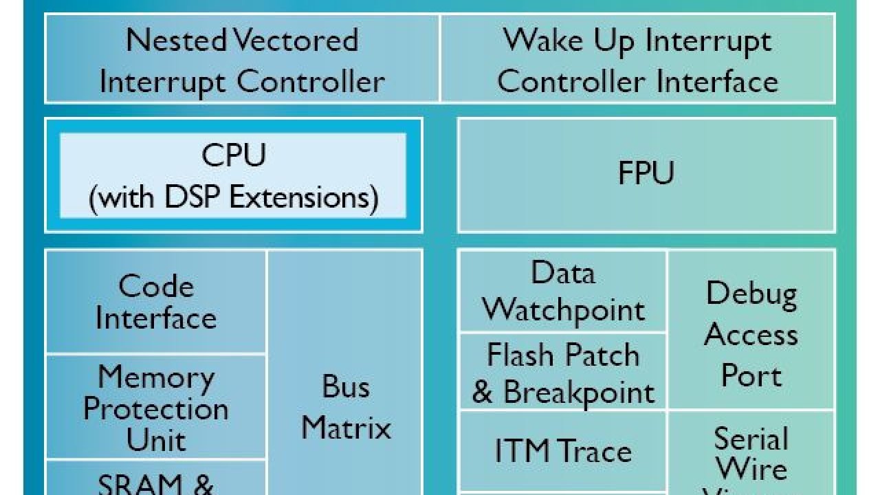 Arm Cortex M4 Architecture Microcontrollers Programming