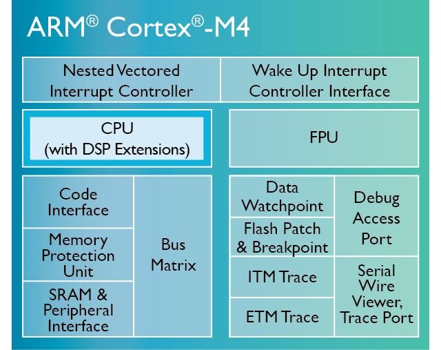 ARM Cortex-M4 Architecture - Microcontrollers Programming