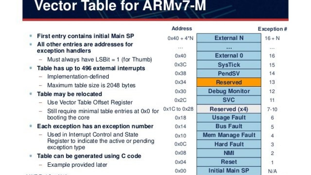 What Is Interrupt Vector Table In Arm Cortex M Microcontrollers