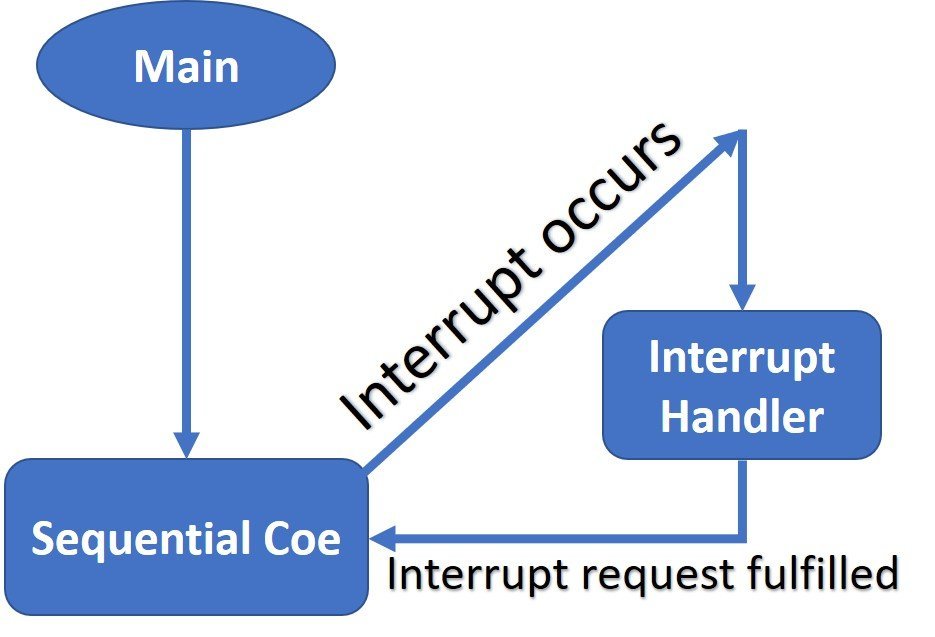 Interrupt example ARM cortex M microcontroller