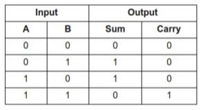 truth table for 8 bit adder