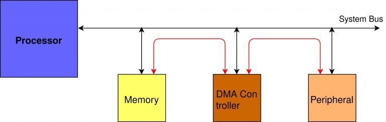 STM32 DMA Tutorial How to Use Direct Memory Access