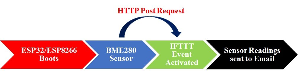 HTTP Post request IFTTTT to get sensor reading through email micropython