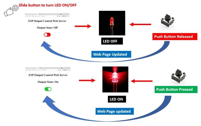 ESP32 Control Outputs with Web Server and a Physical Button Simultaneously