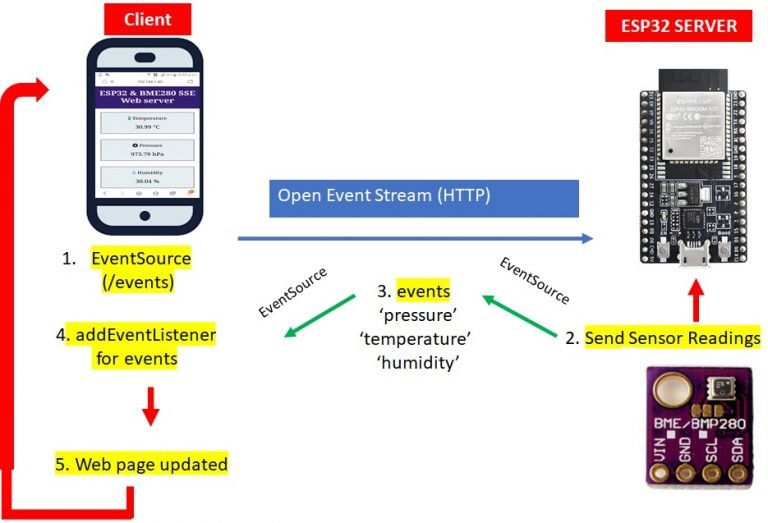 ESP32 and BME280 server sent events Web server working process