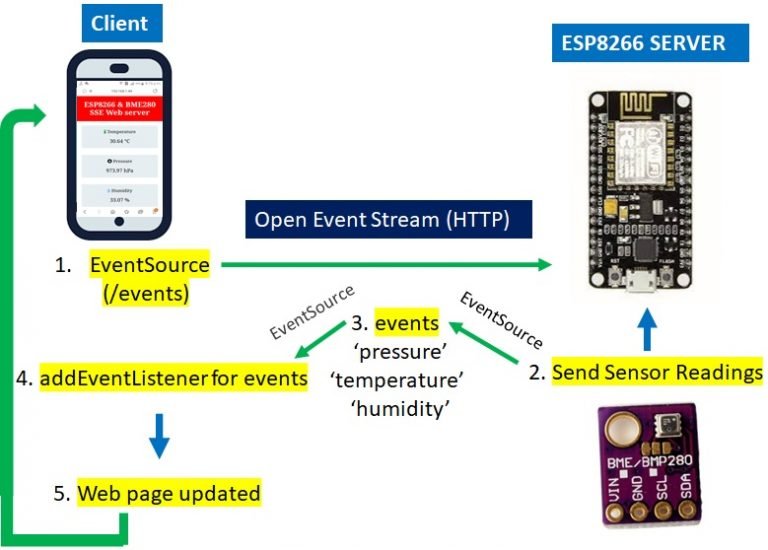 ESP8266 NodeMCU Server-Sent Events (SSE) Web Server (Arduino IDE)