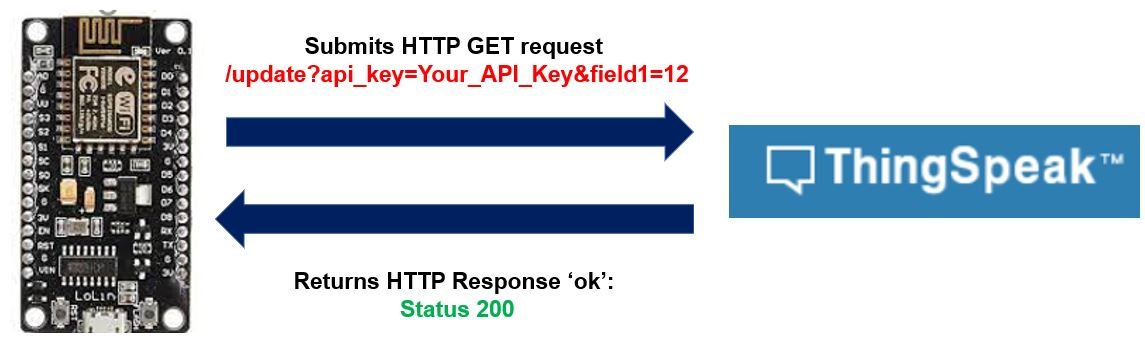 HTTP GET ESP8266 ThingSpeak Working Process