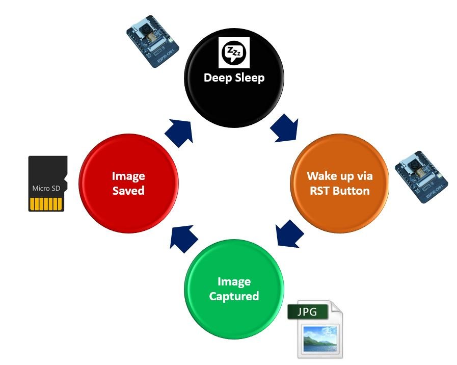 ESP32-CAM Capture and Save Image to MicroSD card project overview
