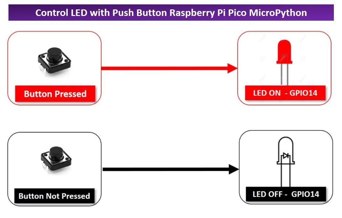 Control LED with Push Button Raspberry Pi Pico MicroPython