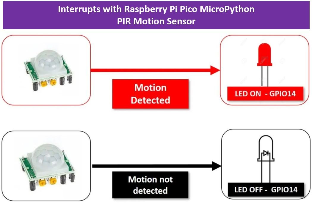 Raspberry Pi Pico External Interrupts MicroPython PIR Sensor