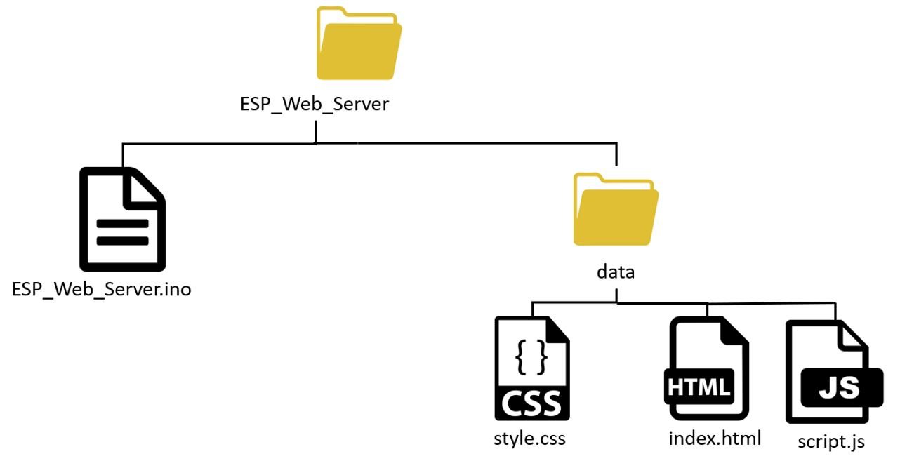 ESP Gauges Web Server creating files for SPIFFS