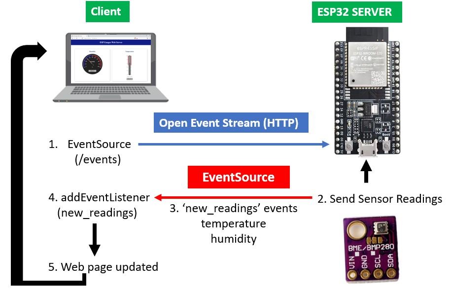 ESP32 Gauges Web Server Project Overview
