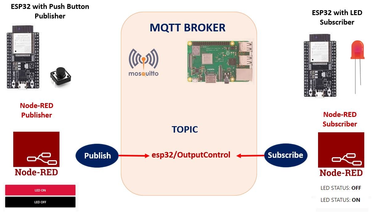 ESP32 MQTT Publish and Subscribe Control Output Project Overview