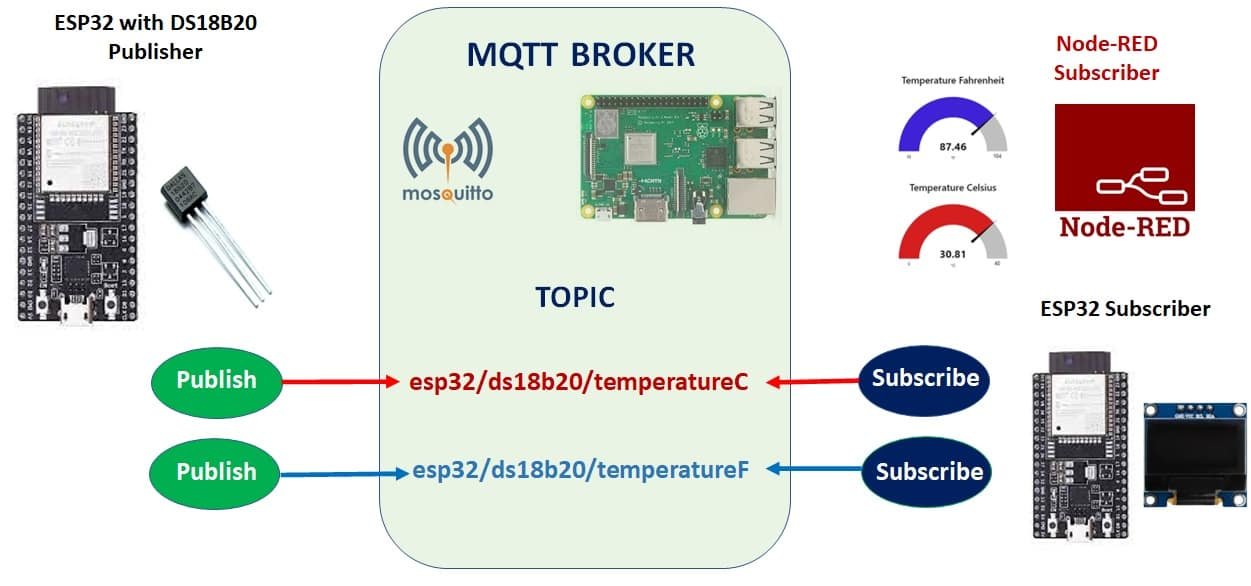ESP32 MQTT Publish and Subscribe DS18B20 Project Overview